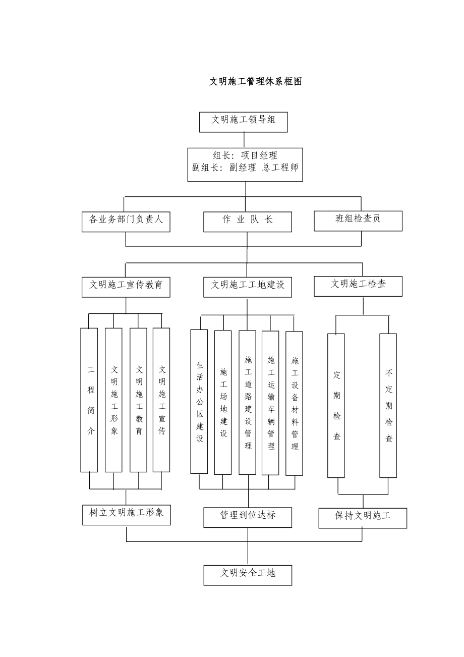 文明施工管理体系框图.doc_第1页