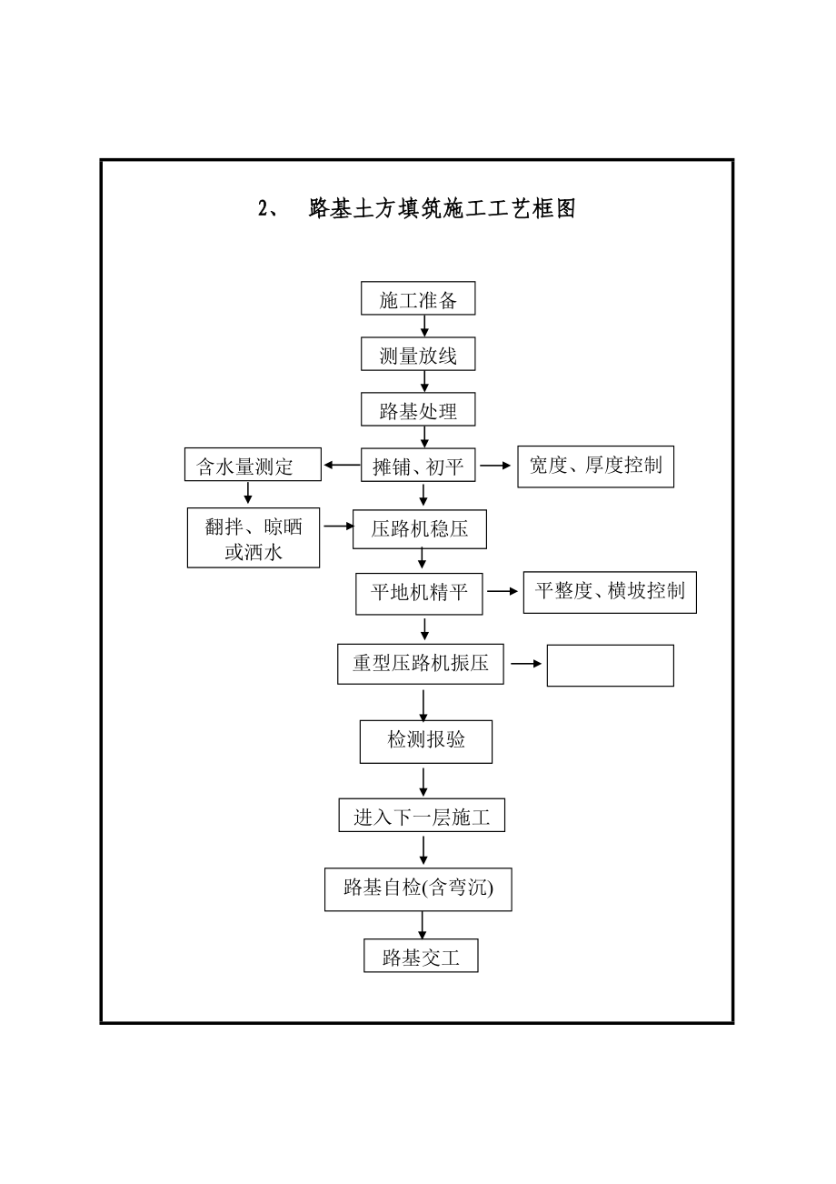 高速公路工程全套工艺框图和图表汇编.doc_第3页