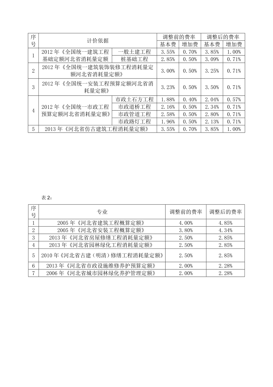 河北省安全生产、文明施工费费率调整表.doc_第2页