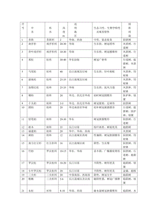 华南可用园林植物表.doc