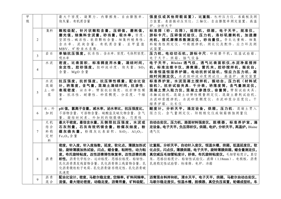 公路水运工程试验检测机构等级标准584938375.doc_第2页