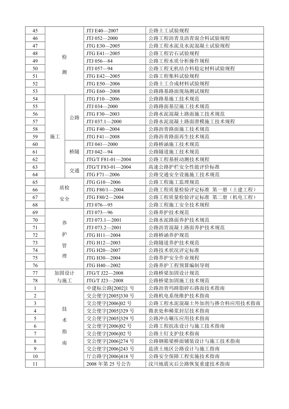 现行公路工程标准、规范、规程、指南一览表.doc_第2页