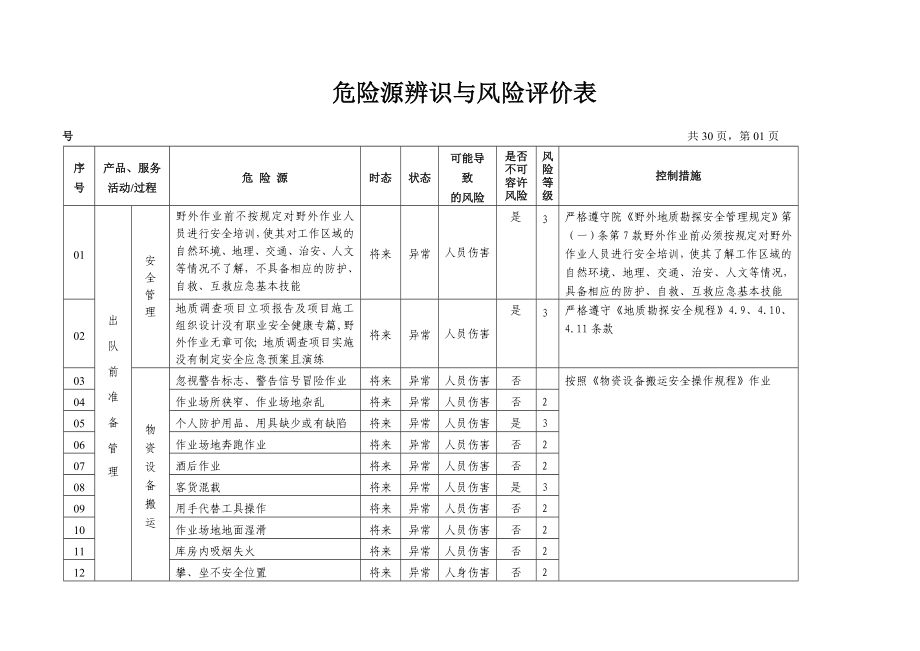 地质勘查(地矿)危险源辨识与风险评价表..doc_第1页