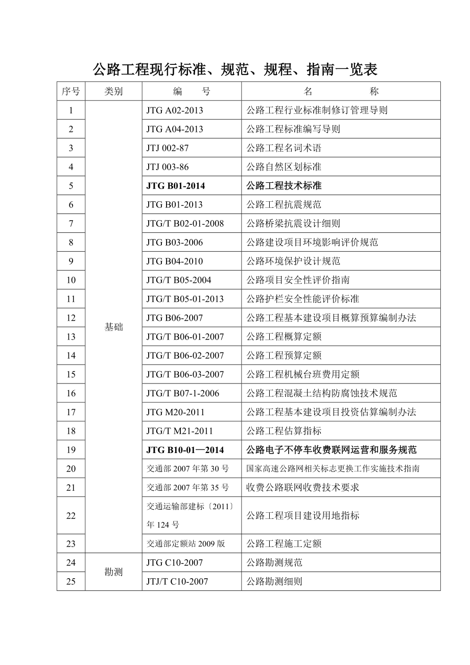 附件：公路工程现行标准、规范、规程、指南一览表.doc_第1页