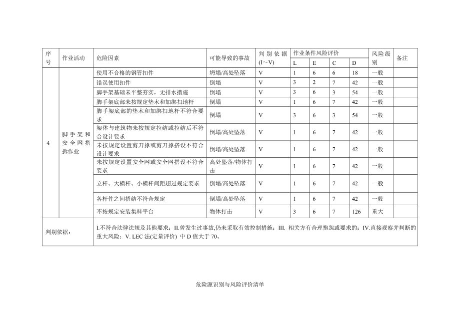 建筑施工危险源及环境因素辨识.doc_第3页