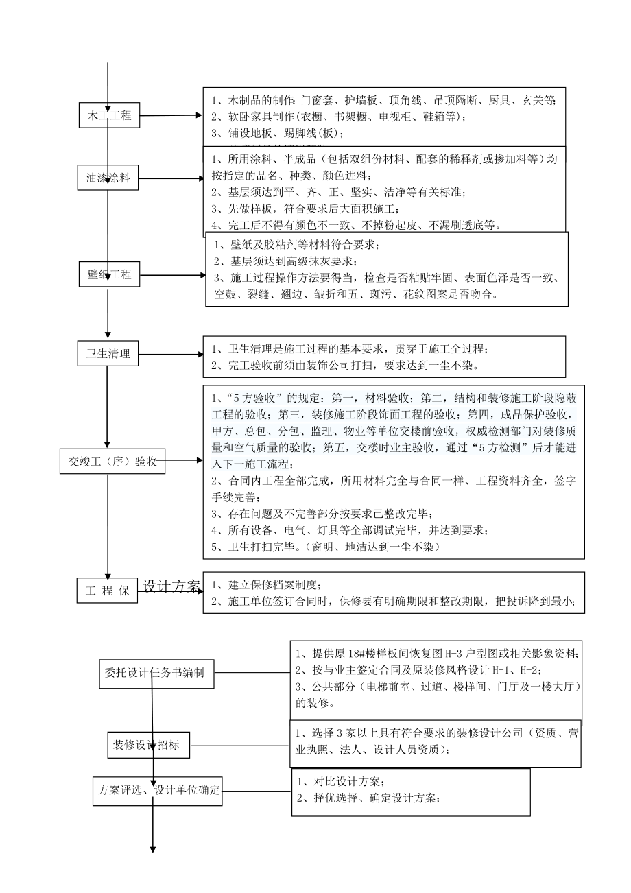 房地产项目精装修基本程序流程图18页.doc_第2页