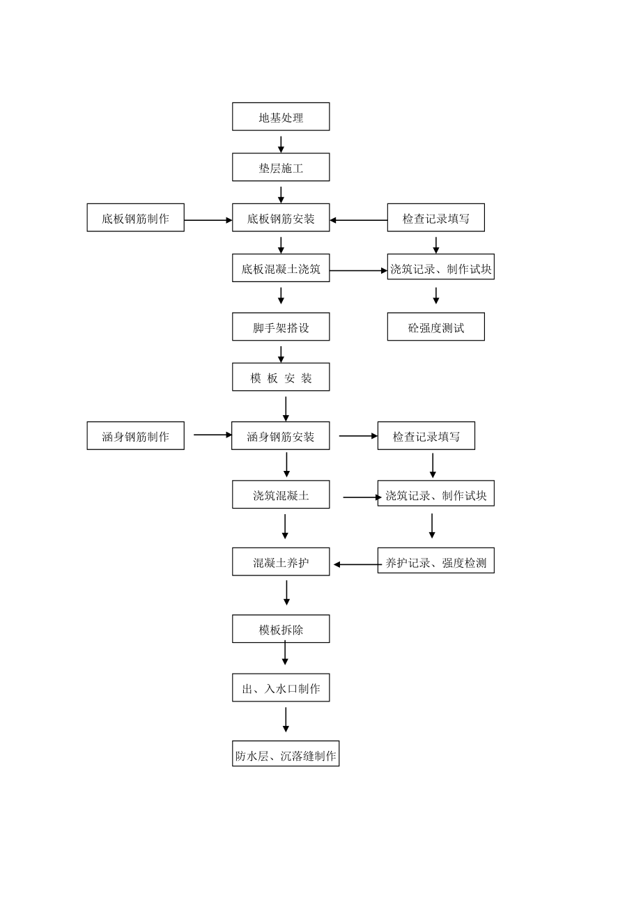 框架涵洞作业指导书.doc_第3页