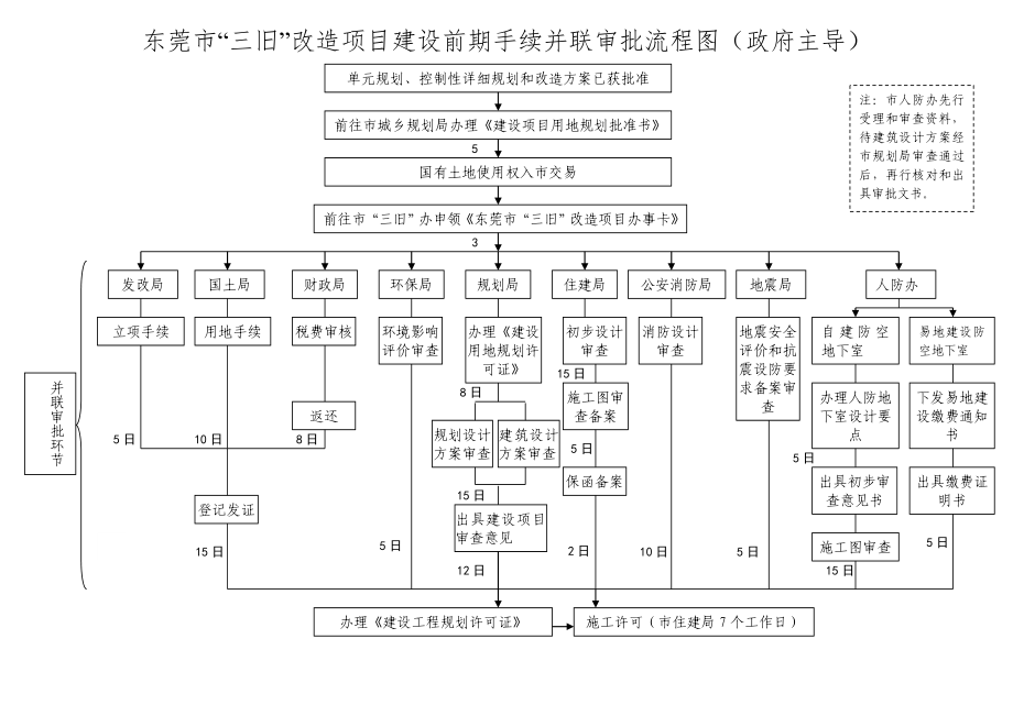 东莞市“三旧”改造项目建设前期手续并联审批流程图(政府主导).doc_第1页