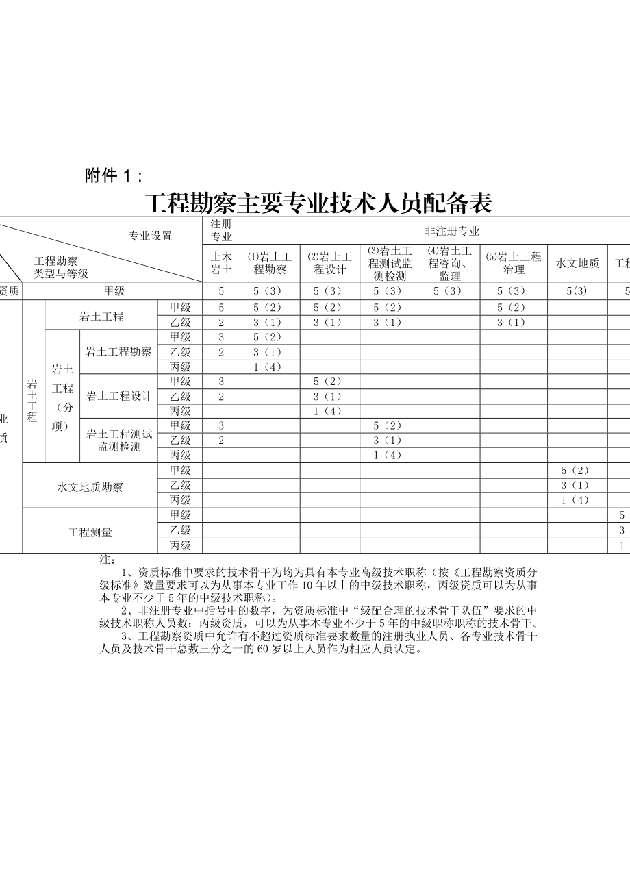 工程勘察主要专业技术人员配备表.doc_第1页