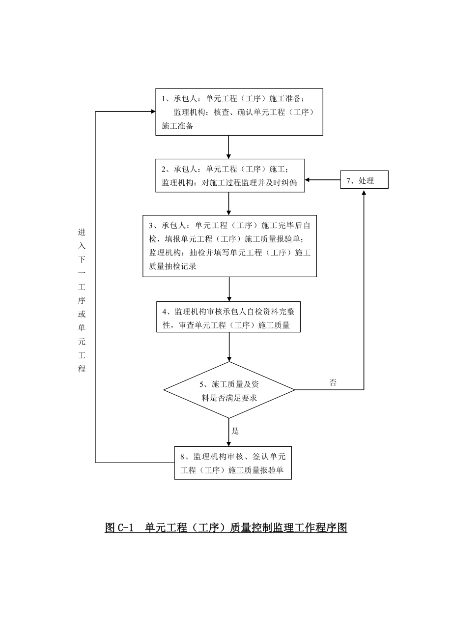 sl288监理工作程序框图.doc_第1页