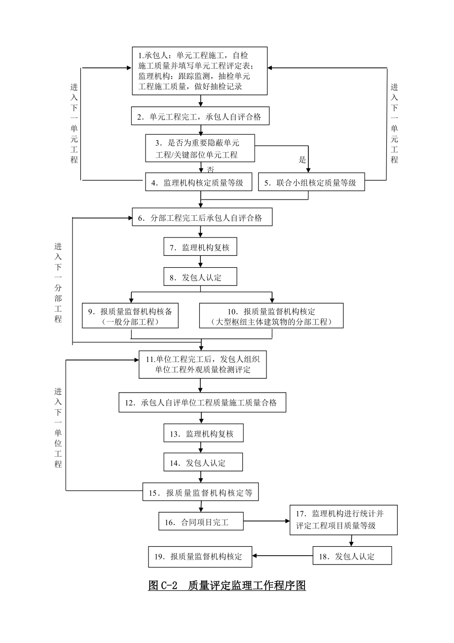 sl288监理工作程序框图.doc_第2页