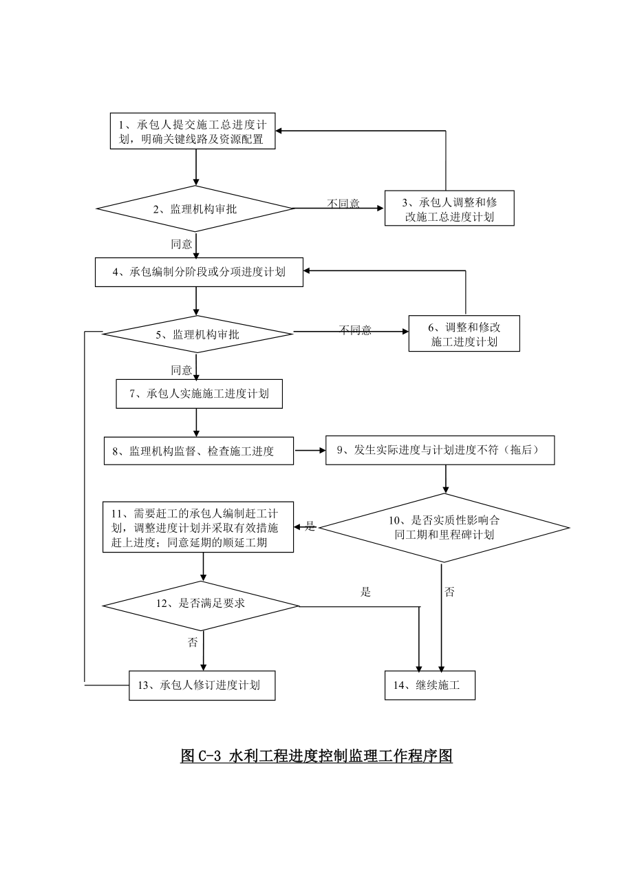 sl288监理工作程序框图.doc_第3页