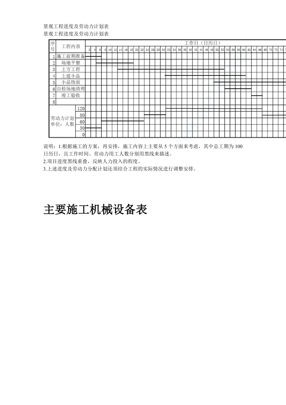 某现代城园林景观招投标施工方案.doc_第2页