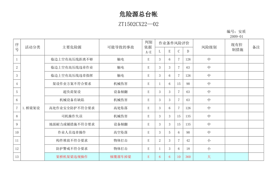 大桥工程项目经理部危险源总台帐.doc_第2页