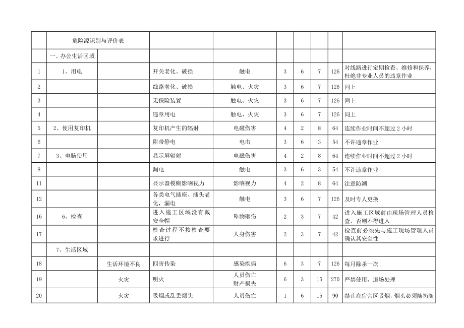 公路工程标段重大危险源清单.doc_第2页