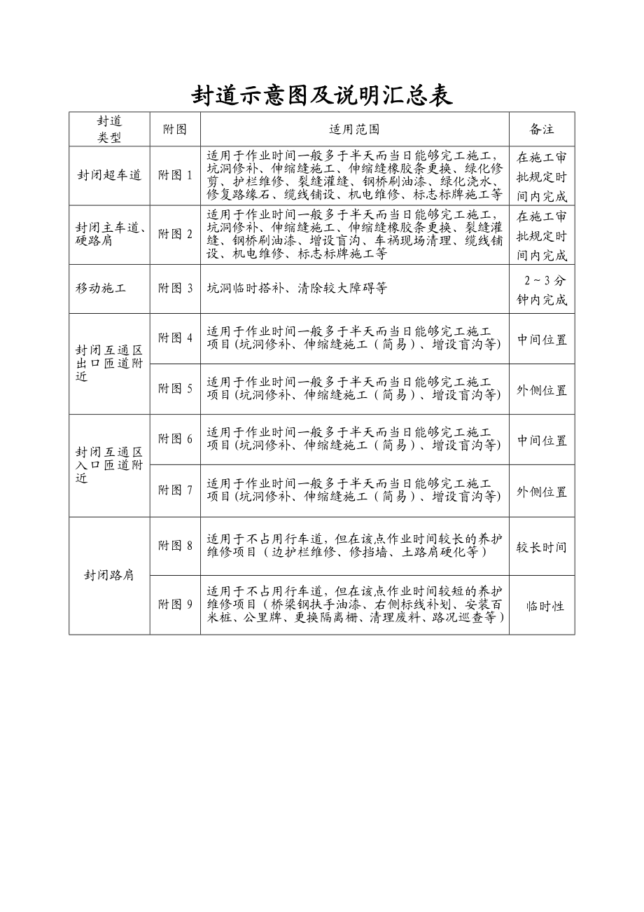 高速公路封道施工标志标牌示意图.doc_第1页