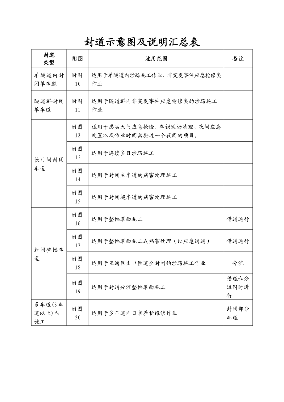 高速公路封道施工标志标牌示意图.doc_第2页