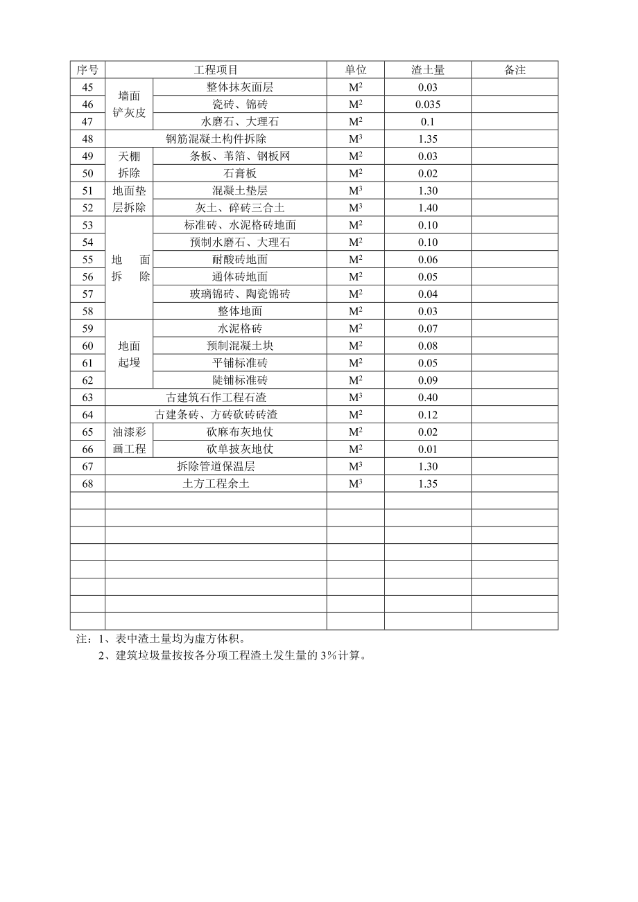 渣土发生量计算简表.doc_第2页