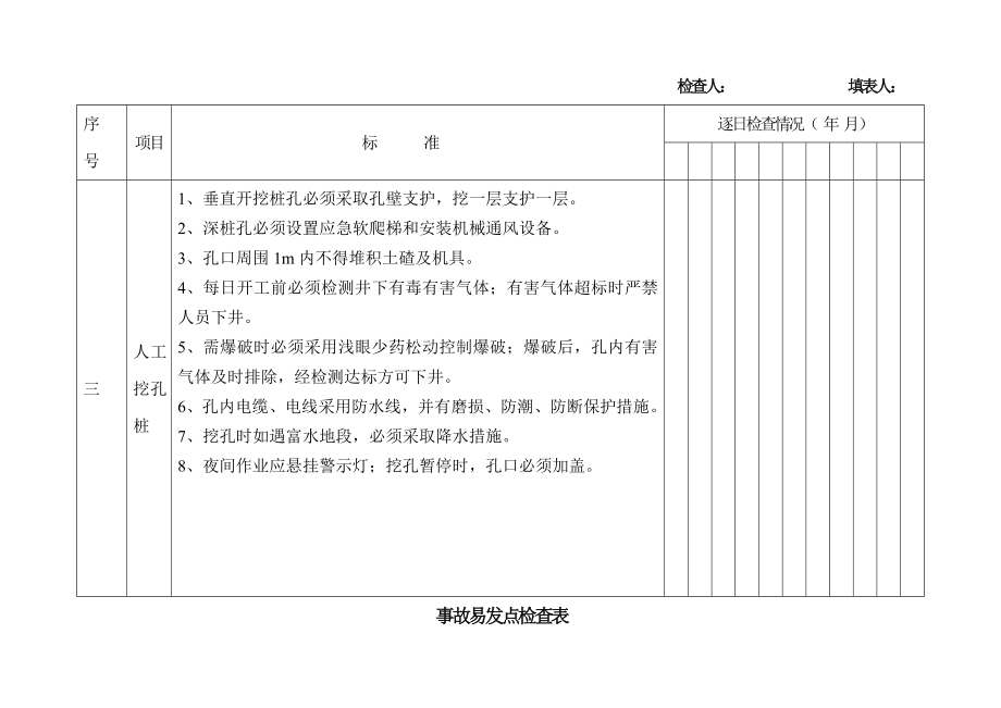 事故易发点检查记录表.doc_第3页