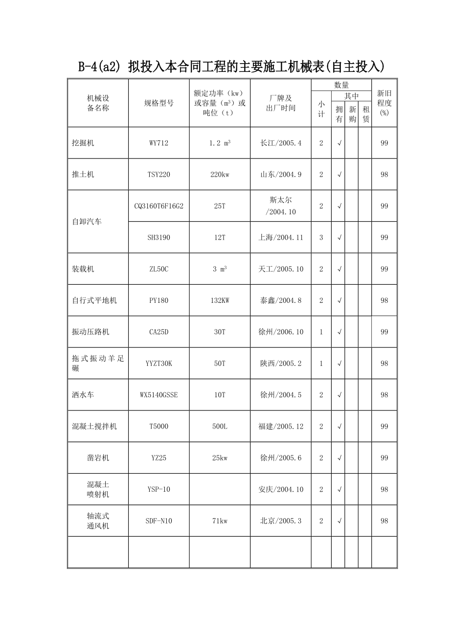 高速公路投标机械设备表.doc_第3页