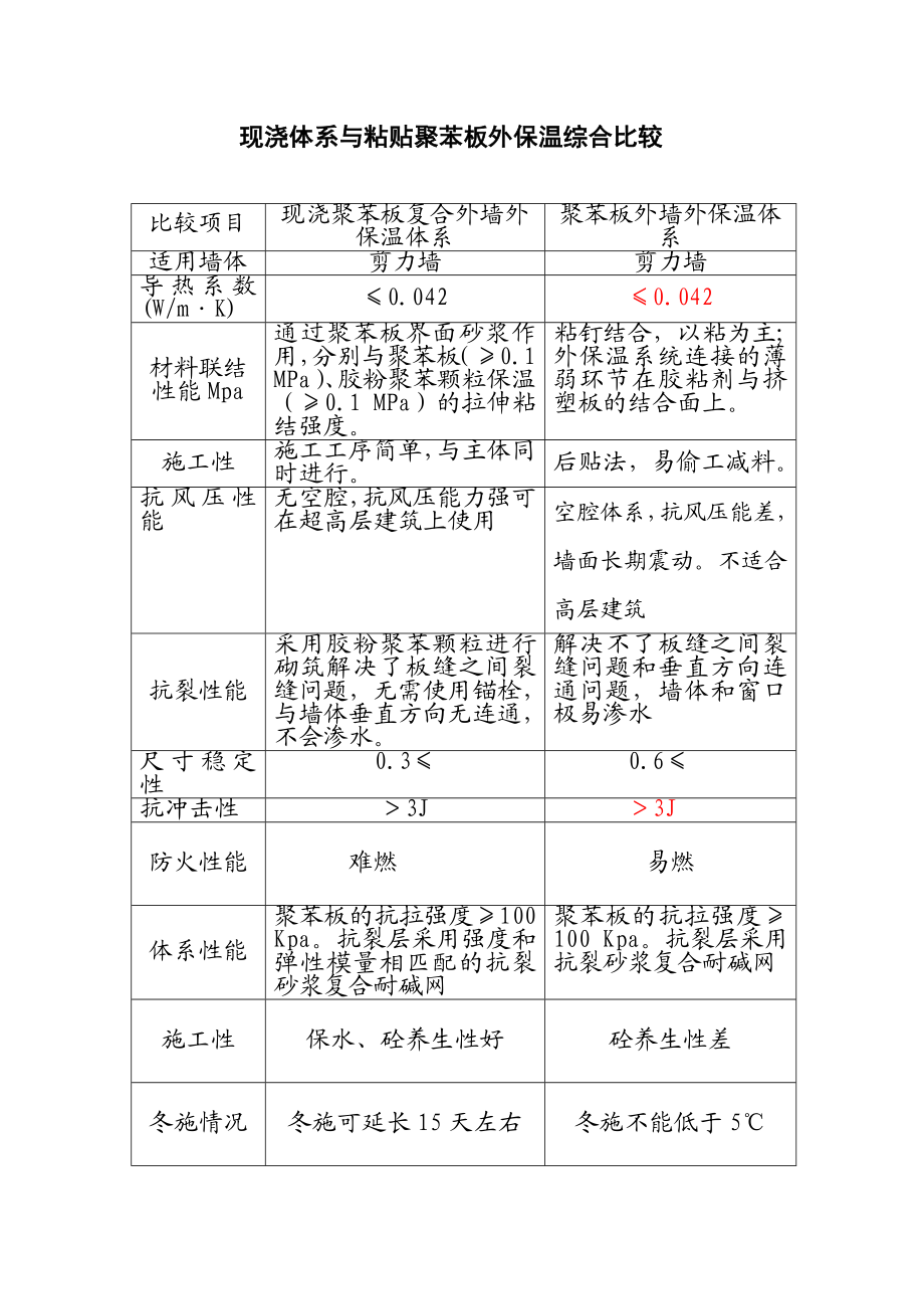 聚苯板外保温与现浇外保温经济性比较.doc_第1页