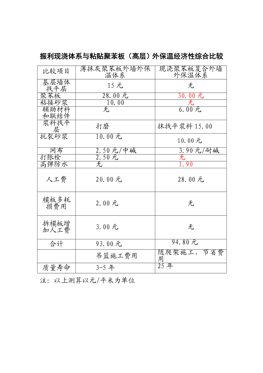 聚苯板外保温与现浇外保温经济性比较.doc_第2页