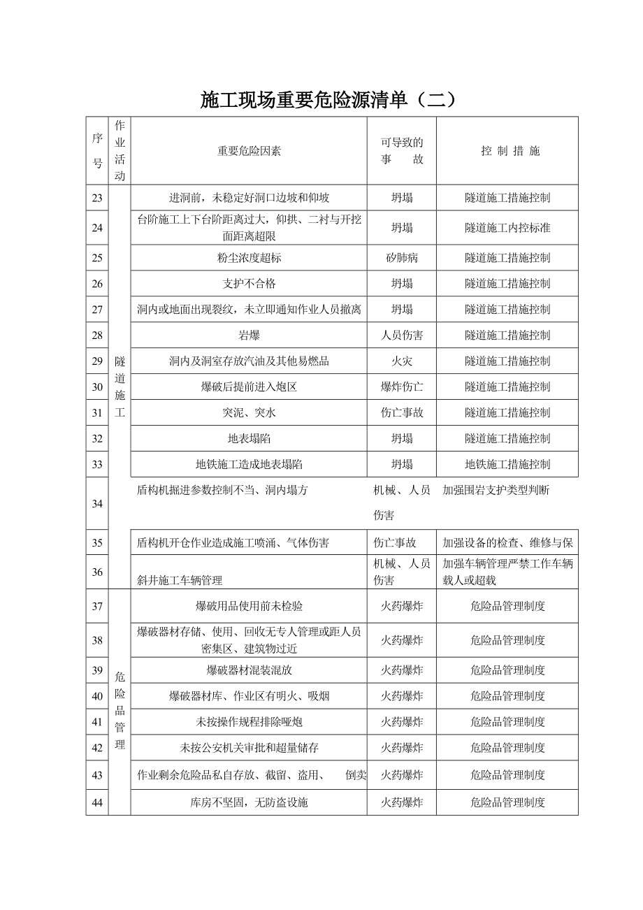 公司重要危险源清单.doc_第3页