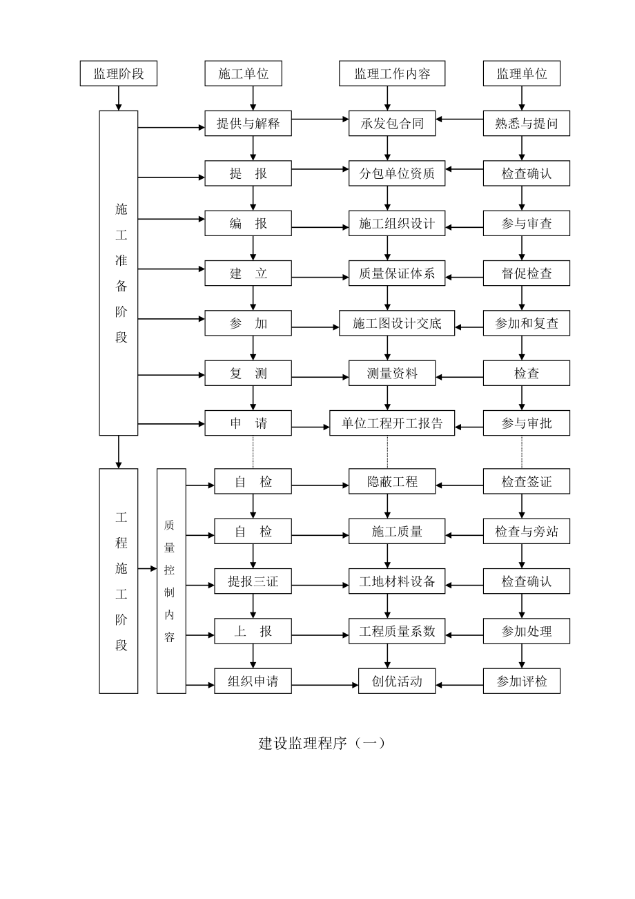 XX小区项目建设工程监理细则【强烈推荐非常经典】 .doc_第3页