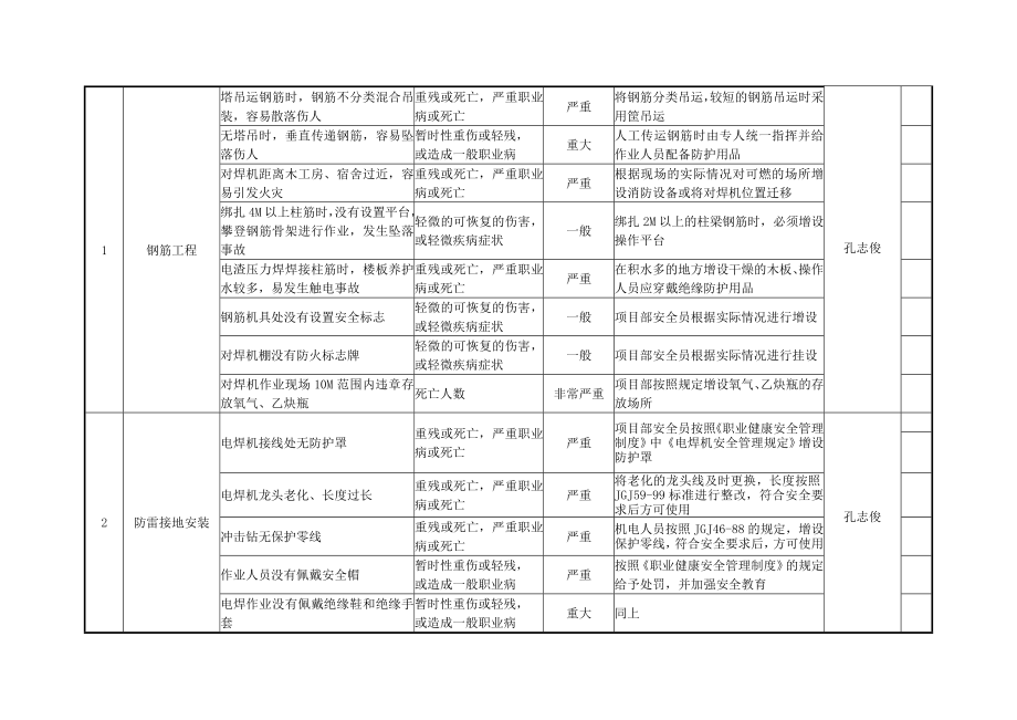 地块开发建设项目施工重大危险源及其控制计划台帐.doc_第2页