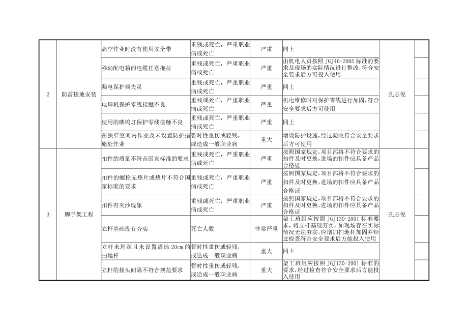 地块开发建设项目施工重大危险源及其控制计划台帐.doc_第3页