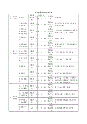 水泥厂危险源辨识及风险评价表.doc