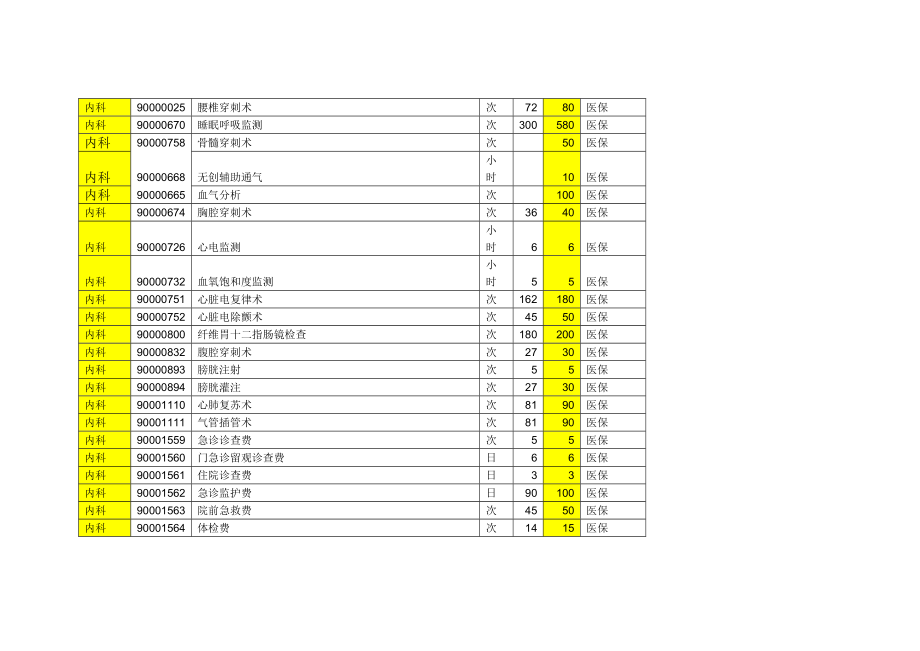 常用医保收费标准目录.doc_第1页