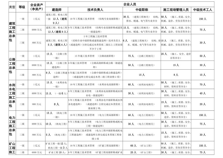 建筑企业资质新标准精简版.doc_第3页