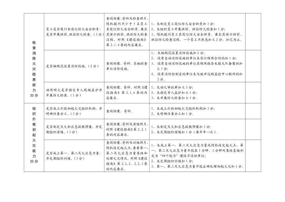 酒店消防安全四个能力建设达标验收细则.doc_第3页