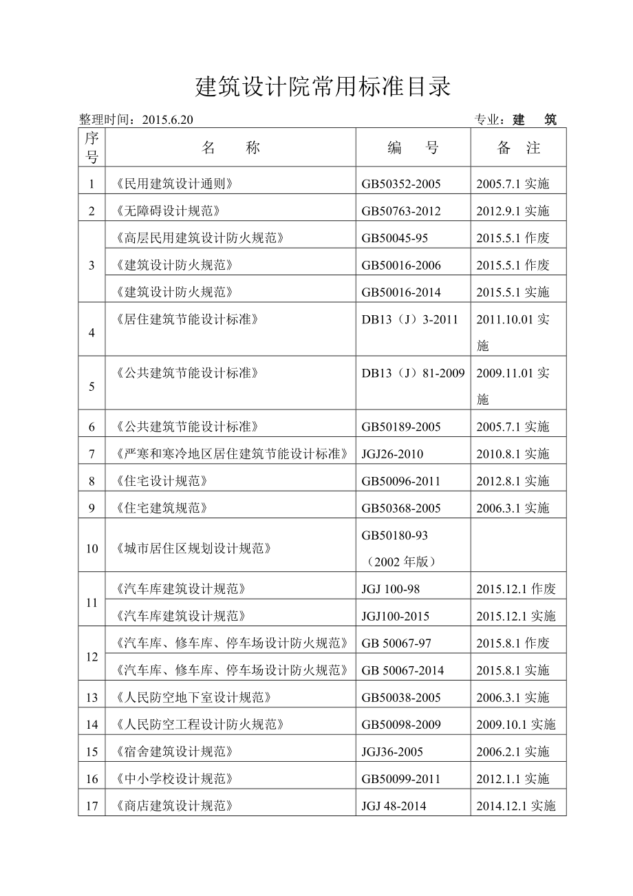 常用规范目录建筑设计院.doc_第1页