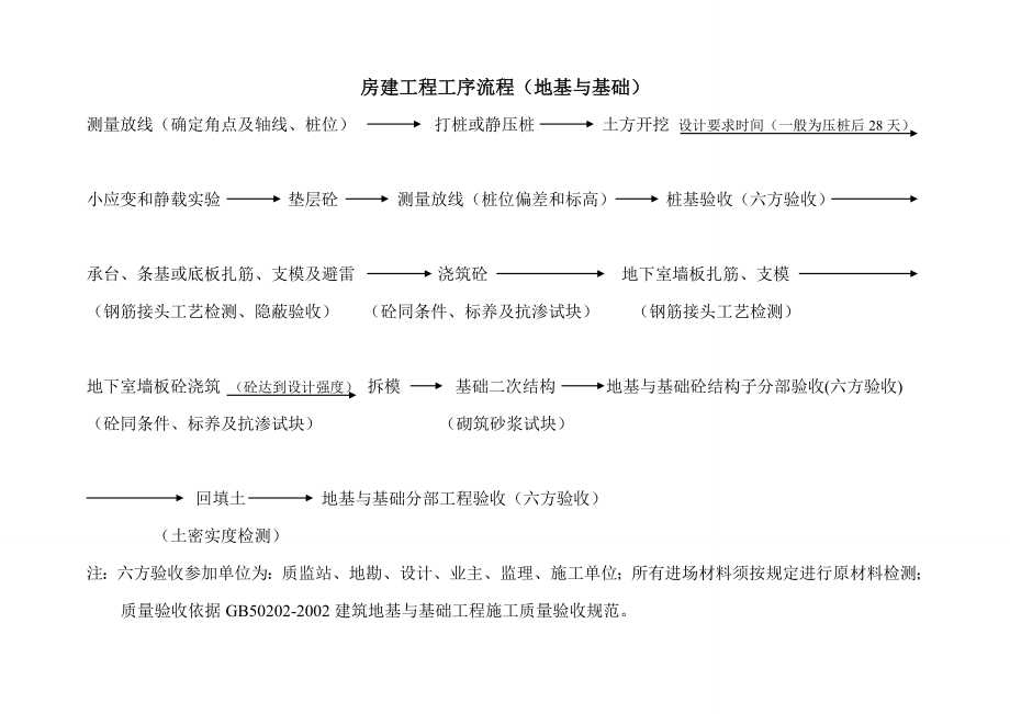 房建工程工序流程.doc_第1页