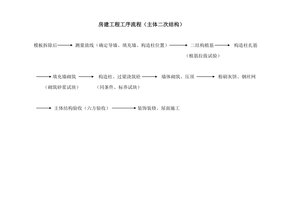 房建工程工序流程.doc_第3页