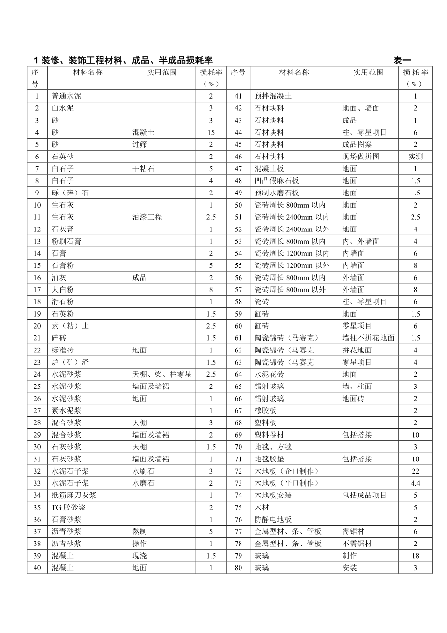 建筑工程材料损耗率.doc_第1页