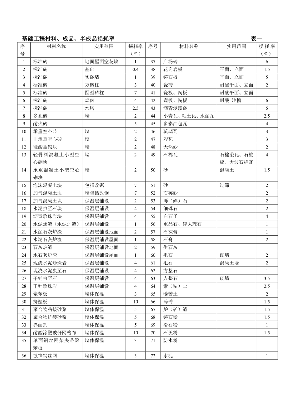 建筑工程材料损耗率.doc_第3页