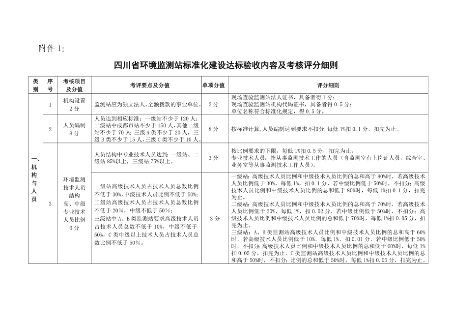 附件1四川省环境监测站标准化建设达标验收内容及考核评分细则.doc_第1页