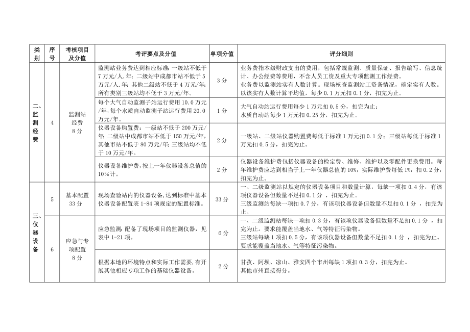 附件1四川省环境监测站标准化建设达标验收内容及考核评分细则.doc_第2页