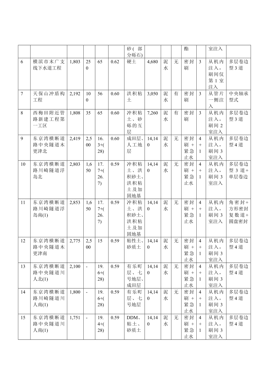 盾构掘进中的关键技术以及事故处理对策以及预防方案.doc_第2页