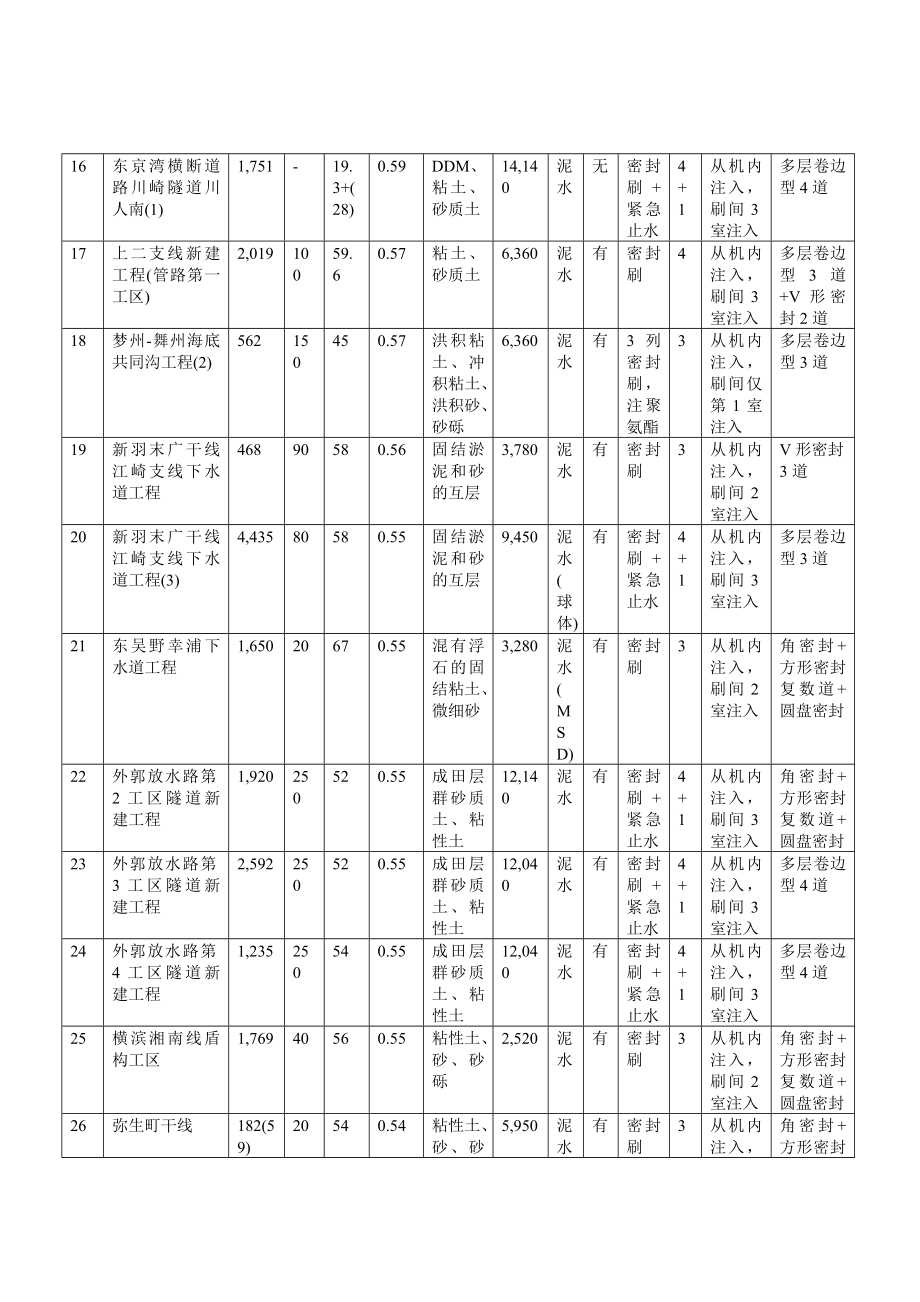 盾构掘进中的关键技术以及事故处理对策以及预防方案.doc_第3页