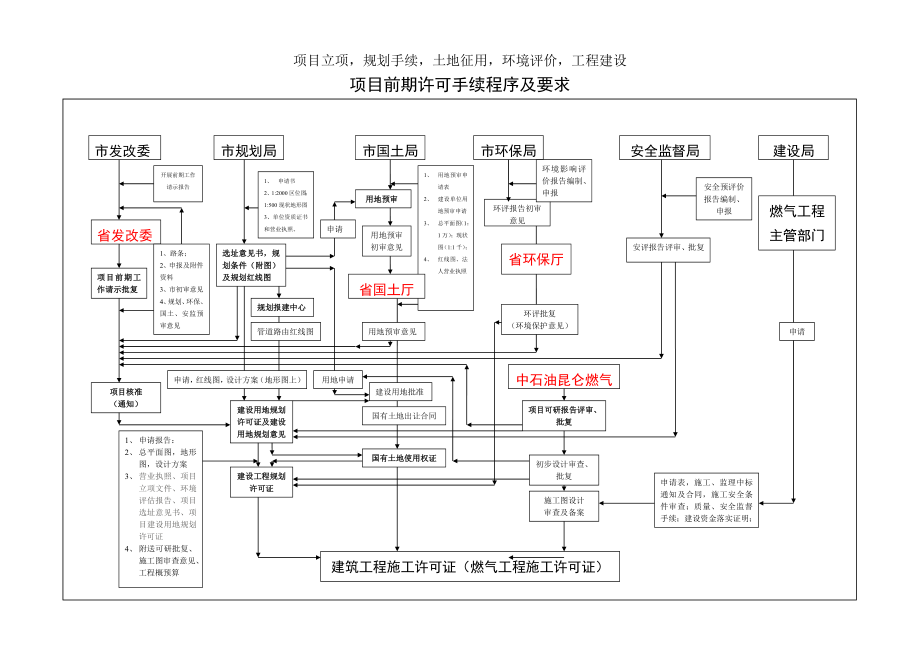 燃气工程手续办理程序说明.doc_第1页