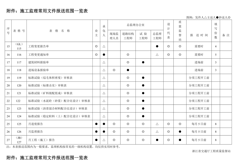 施工监理常用文件报送范围一览表.doc_第2页