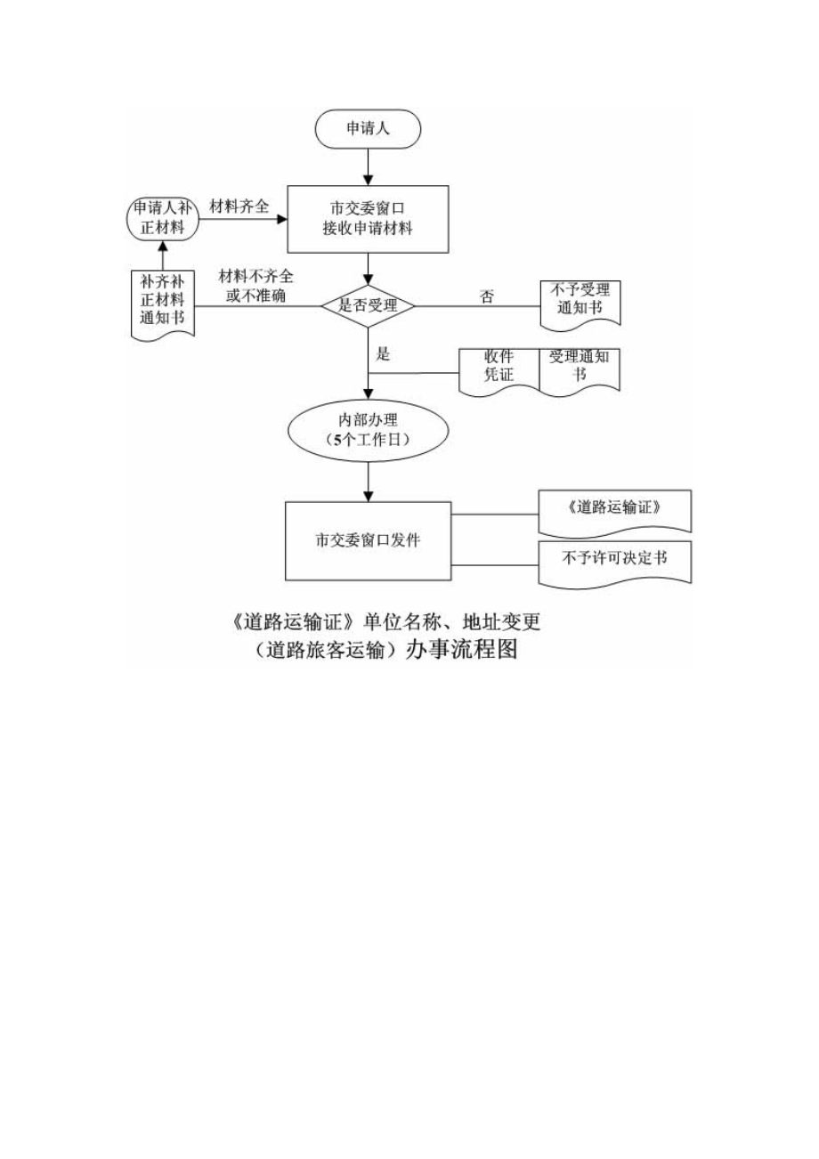 道路运输证变更流程.doc_第3页