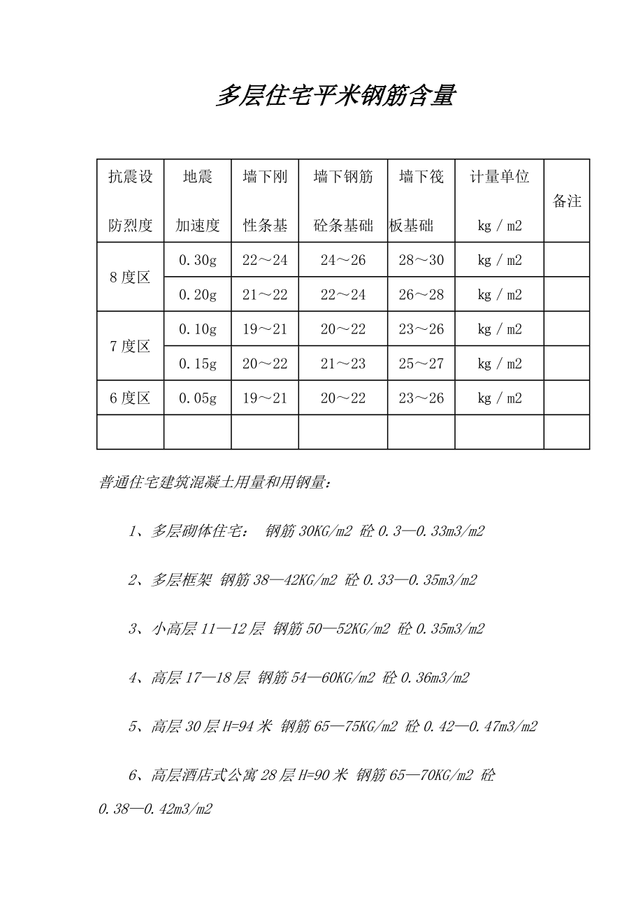 多层住宅平米钢筋含量.doc_第1页