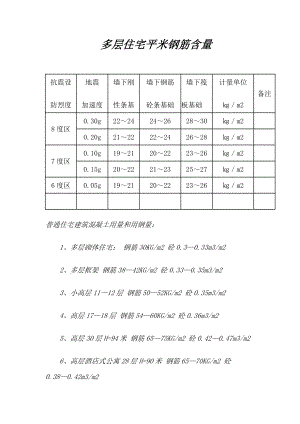 多层住宅平米钢筋含量.doc