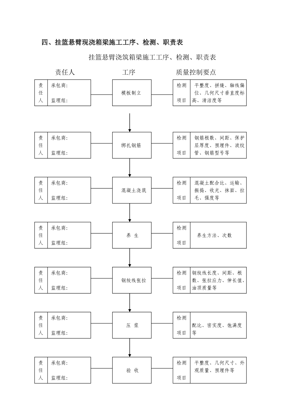 某高速桥梁挂篮悬臂浇筑箱梁工程监理实施细则.doc_第3页