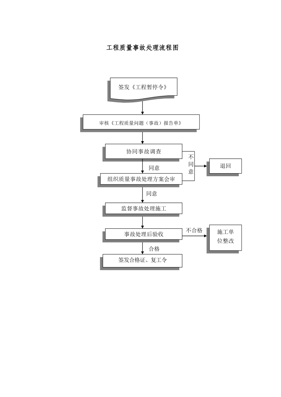 8、工程质量事故处理制度.doc_第2页